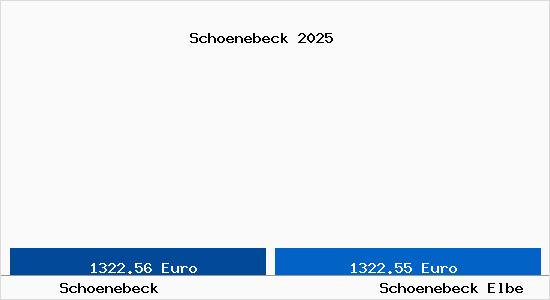 Vergleich Immobilienpreise Sch&ouml;nebeck (Elbe) mit Sch&ouml;nebeck (Elbe) Schoenebeck