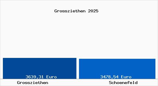 Vergleich Immobilienpreise Schoenefeld mit Schoenefeld Grossziethen