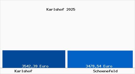 Vergleich Immobilienpreise Schoenefeld mit Schoenefeld Karlshof