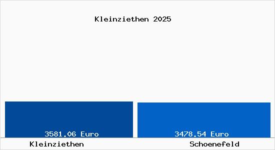 Vergleich Immobilienpreise Schoenefeld mit Schoenefeld Kleinziethen