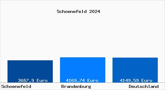 Aktuelle Immobilienpreise in Schoenefeld b. Berlin