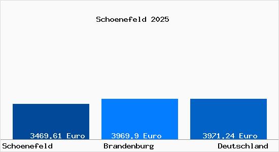 Aktuelle Immobilienpreise in Schoenefeld b. Berlin