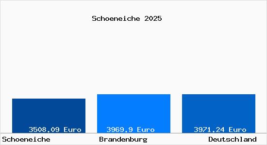 Aktuelle Immobilienpreise in Schoeneiche b. Berlin