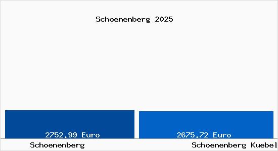 Vergleich Immobilienpreise Sch&ouml;nenberg-K&uuml;belberg mit Sch&ouml;nenberg-K&uuml;belberg Schoenenberg