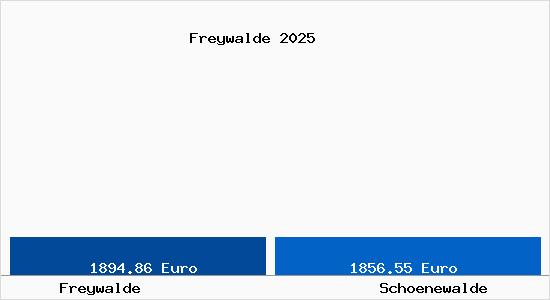 Vergleich Immobilienpreise Sch&ouml;newalde mit Sch&ouml;newalde Freywalde