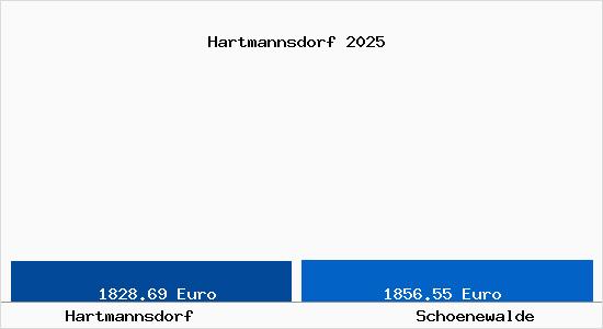 Vergleich Immobilienpreise Sch&ouml;newalde mit Sch&ouml;newalde Hartmannsdorf