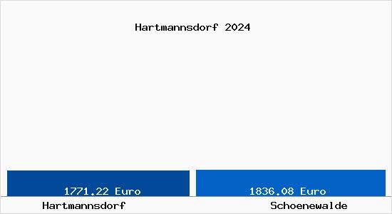 Vergleich Immobilienpreise Schönewalde mit Schönewalde Hartmannsdorf