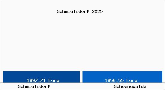 Vergleich Immobilienpreise Sch&ouml;newalde mit Sch&ouml;newalde Schmielsdorf