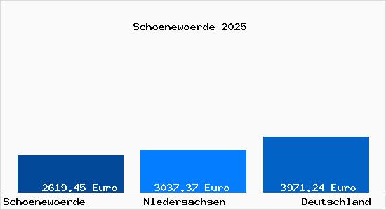 Aktuelle Immobilienpreise in Schoenewoerde
