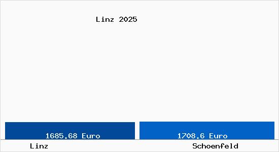Vergleich Immobilienpreise Schönfeld (Landkreis Meißen) mit Schönfeld (Landkreis Meißen) Linz