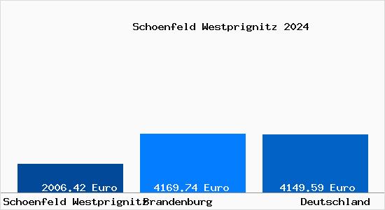 Aktuelle Immobilienpreise in Schoenfeld Westprignitz