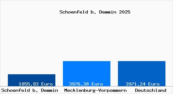 Aktuelle Immobilienpreise in Schoenfeld b. Demmin