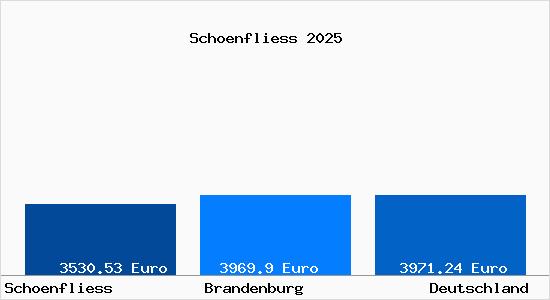 Aktuelle Immobilienpreise in Schoenfliess b. Oranienburg