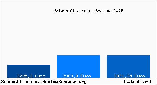 Aktuelle Immobilienpreise in Schoenfliess b. Seelow