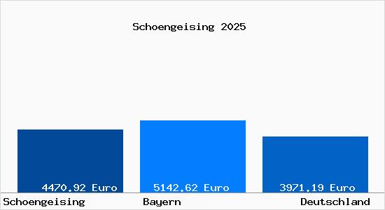 Aktuelle Immobilienpreise in Schöngeising