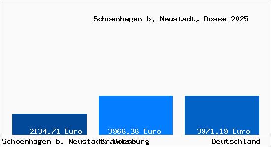 Aktuelle Immobilienpreise in Schoenhagen b. Neustadt, Dosse