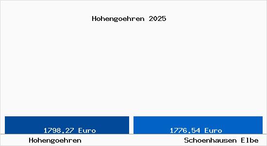 Vergleich Immobilienpreise Sch&ouml;nhausen (Elbe) mit Sch&ouml;nhausen (Elbe) Hohengoehren