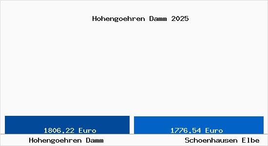 Vergleich Immobilienpreise Sch&ouml;nhausen (Elbe) mit Sch&ouml;nhausen (Elbe) Hohengoehren Damm