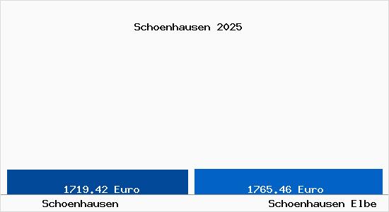 Vergleich Immobilienpreise Sch&ouml;nhausen (Elbe) mit Sch&ouml;nhausen (Elbe) Schoenhausen