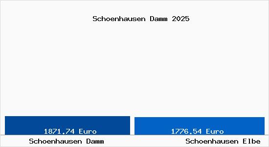 Vergleich Immobilienpreise Sch&ouml;nhausen (Elbe) mit Sch&ouml;nhausen (Elbe) Schoenhausen Damm