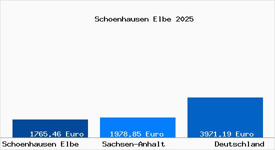 Aktuelle Immobilienpreise in Sch&ouml;nhausen (Elbe)