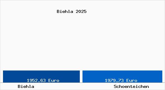 Vergleich Immobilienpreise Sch&ouml;nteichen mit Sch&ouml;nteichen Biehla