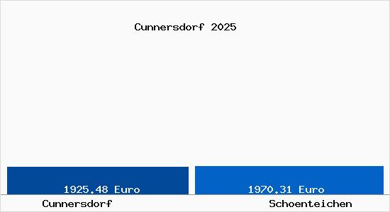 Vergleich Immobilienpreise Sch&ouml;nteichen mit Sch&ouml;nteichen Cunnersdorf