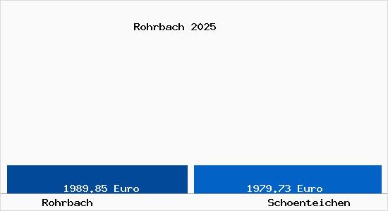 Vergleich Immobilienpreise Sch&ouml;nteichen mit Sch&ouml;nteichen Rohrbach