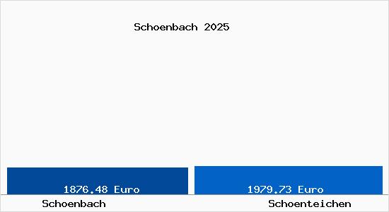 Vergleich Immobilienpreise Sch&ouml;nteichen mit Sch&ouml;nteichen Schoenbach