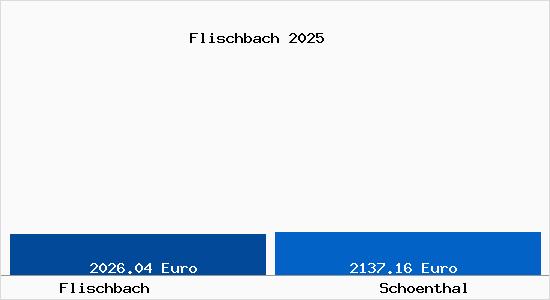Vergleich Immobilienpreise Schönthal (Oberpfalz) mit Schönthal (Oberpfalz) Flischbach
