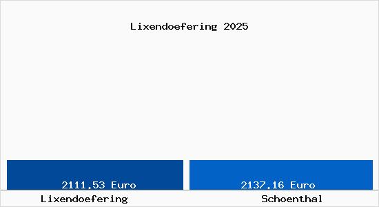 Vergleich Immobilienpreise Schönthal (Oberpfalz) mit Schönthal (Oberpfalz) Lixendoefering