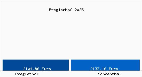 Vergleich Immobilienpreise Schönthal (Oberpfalz) mit Schönthal (Oberpfalz) Preglerhof