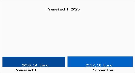 Vergleich Immobilienpreise Schönthal (Oberpfalz) mit Schönthal (Oberpfalz) Premeischl