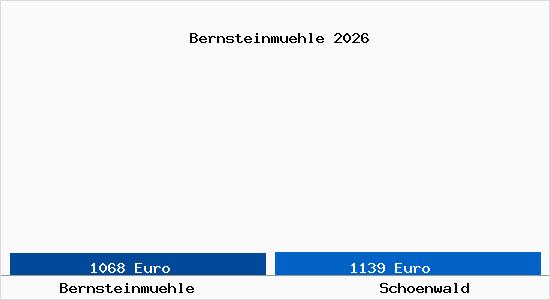 Vergleich Immobilienpreise Schoenwald mit Schoenwald Bernsteinmuehle