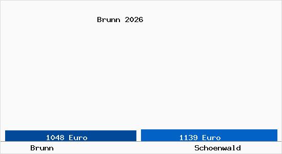 Vergleich Immobilienpreise Schoenwald mit Schoenwald Brunn