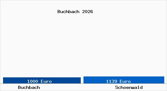 Vergleich Immobilienpreise Schoenwald mit Schoenwald Buchbach