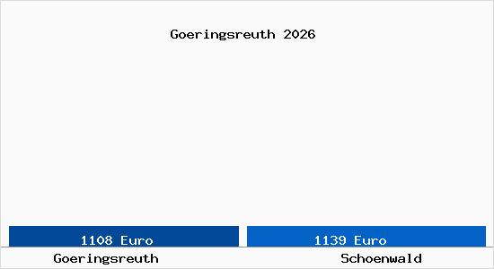 Vergleich Immobilienpreise Schoenwald mit Schoenwald Goeringsreuth