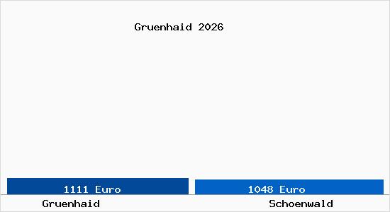 Vergleich Immobilienpreise Schoenwald mit Schoenwald Gruenhaid