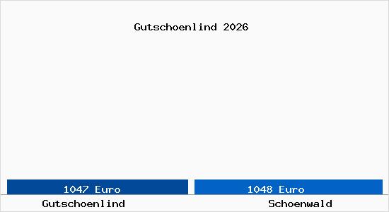 Vergleich Immobilienpreise Schoenwald mit Schoenwald Gutschoenlind