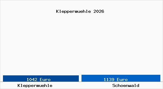 Vergleich Immobilienpreise Schoenwald mit Schoenwald Kleppermuehle