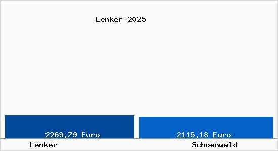 Vergleich Immobilienpreise Schoenwald mit Schoenwald Lenker