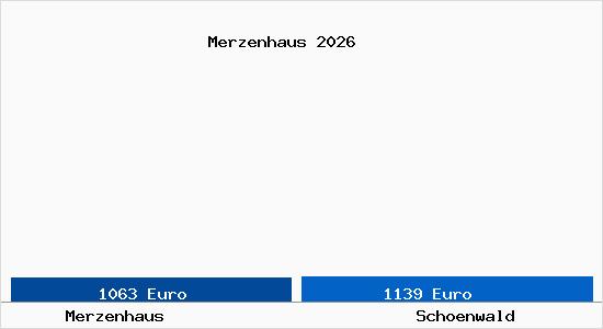 Vergleich Immobilienpreise Schoenwald mit Schoenwald Merzenhaus