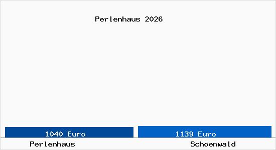 Vergleich Immobilienpreise Schoenwald mit Schoenwald Perlenhaus