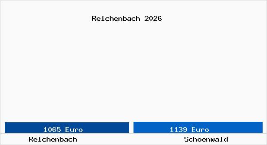 Vergleich Immobilienpreise Schoenwald mit Schoenwald Reichenbach