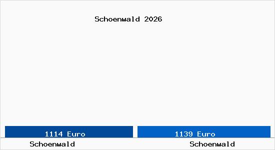 Vergleich Immobilienpreise Schoenwald mit Schoenwald Schoenwald