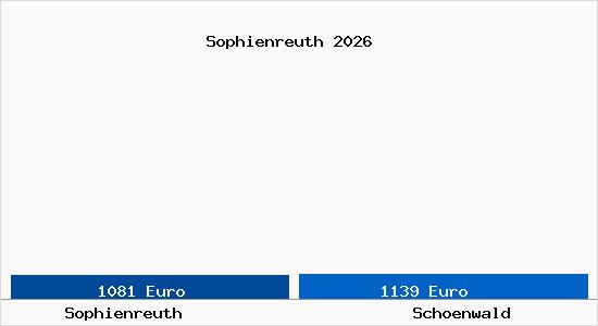 Vergleich Immobilienpreise Schoenwald mit Schoenwald Sophienreuth