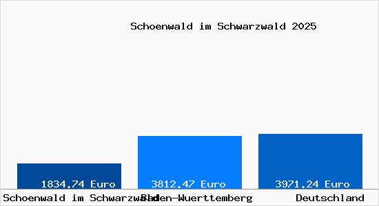 Aktuelle Immobilienpreise in Schoenwald im Schwarzwald