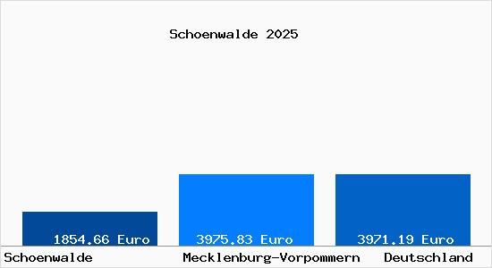 Aktuelle Immobilienpreise in Schoenwalde Vorpommern
