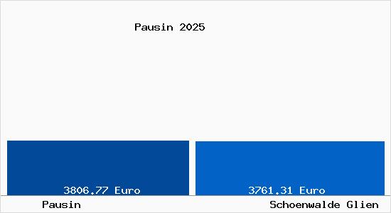 Vergleich Immobilienpreise Sch&ouml;nwalde-Glien mit Sch&ouml;nwalde-Glien Pausin