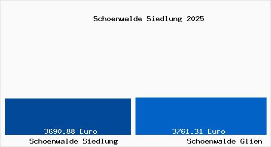 Vergleich Immobilienpreise Sch&ouml;nwalde-Glien mit Sch&ouml;nwalde-Glien Schoenwalde Siedlung